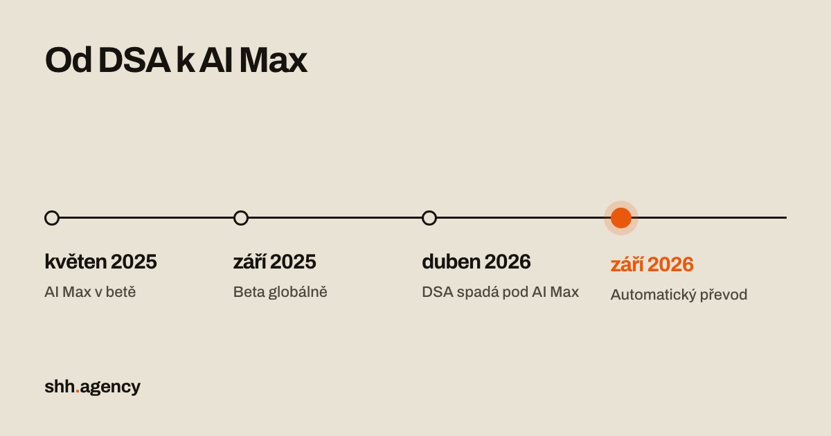 AI Max nahradí DSA: co v Google Ads nastavit ještě před převodem