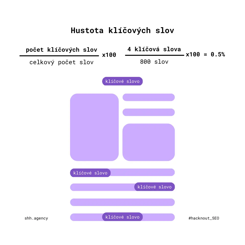hustota klíčových slov SEO shh.agency.webp