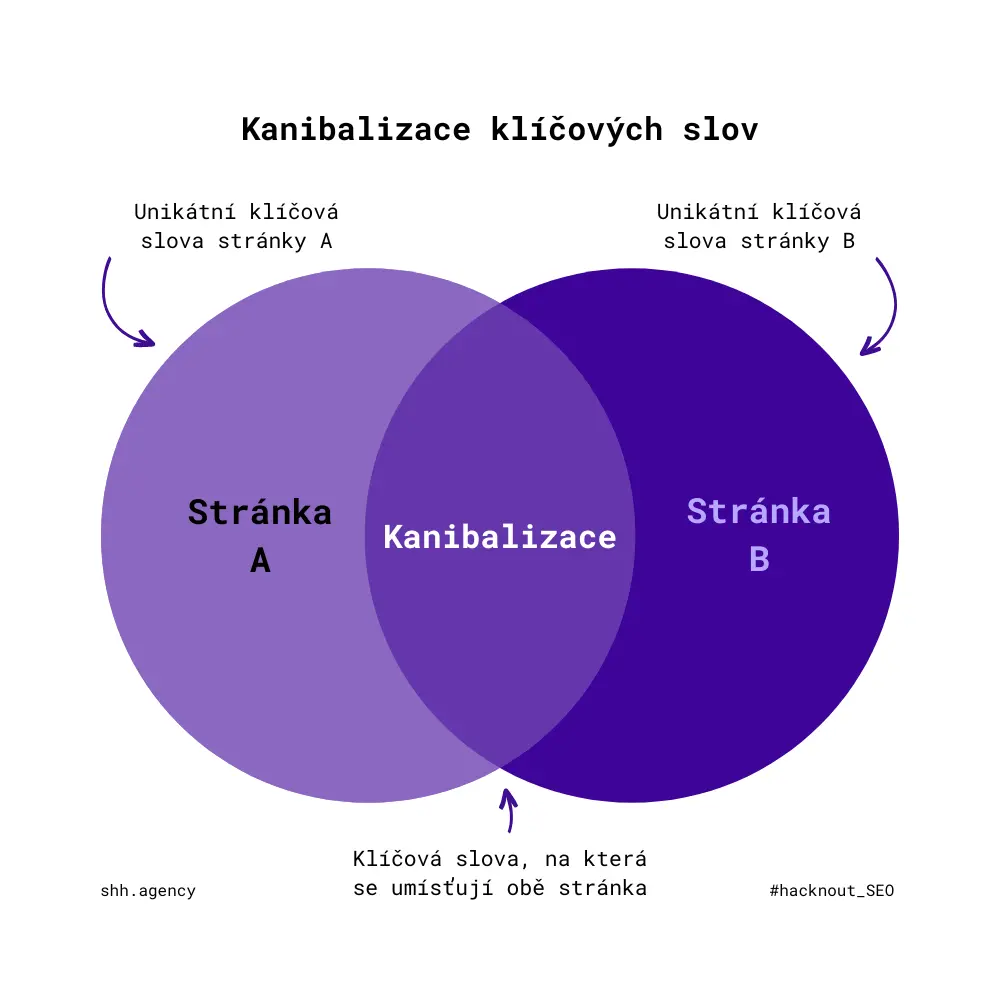 Kanibalizace klíčových slov SEO od shh.agency