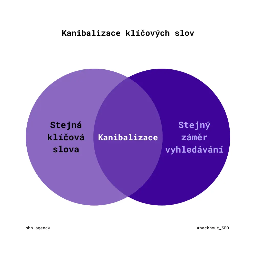 Kanibalizace klíčových slov SEO od shh.agency