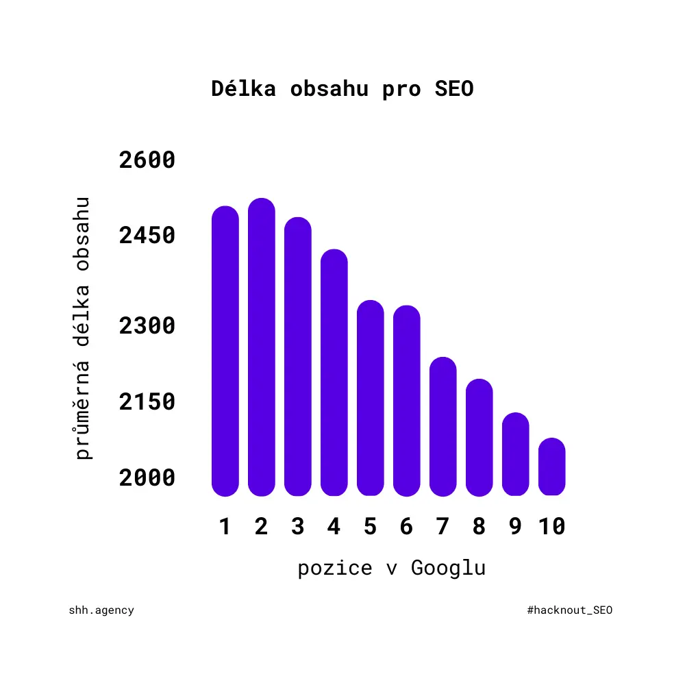 Délka obsahu pro SEO shh.agency