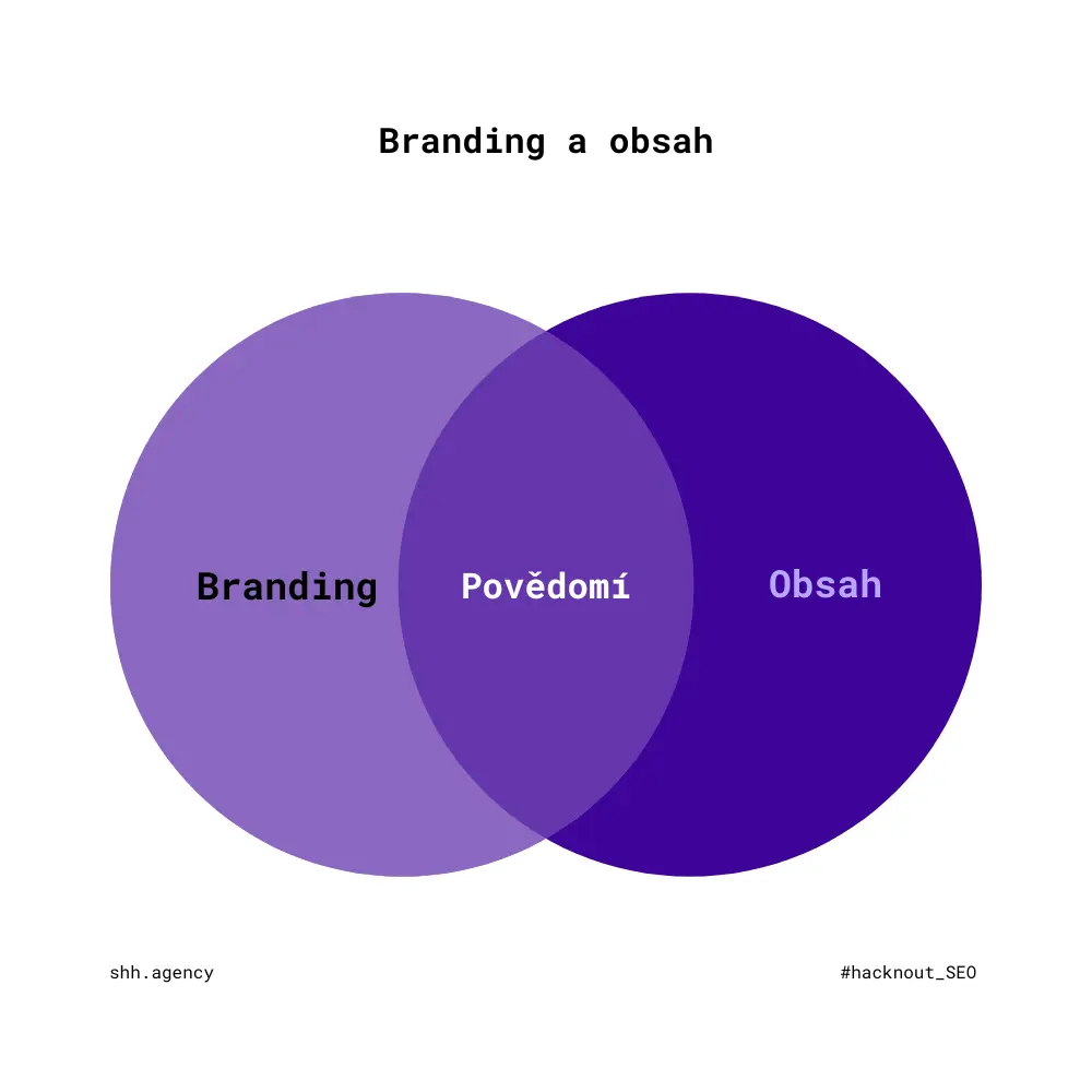 branding a obsah