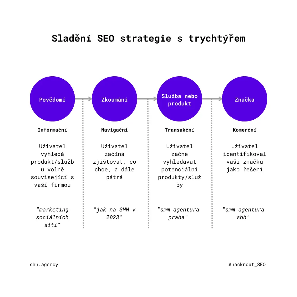 seo trychtýř