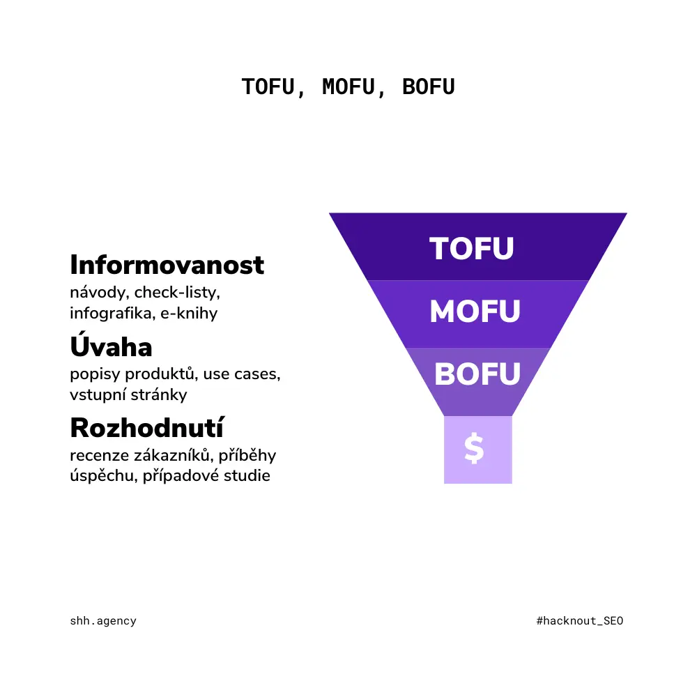 Optimalizujte svůj obsah pro TOFU, MOFU a BOFU
