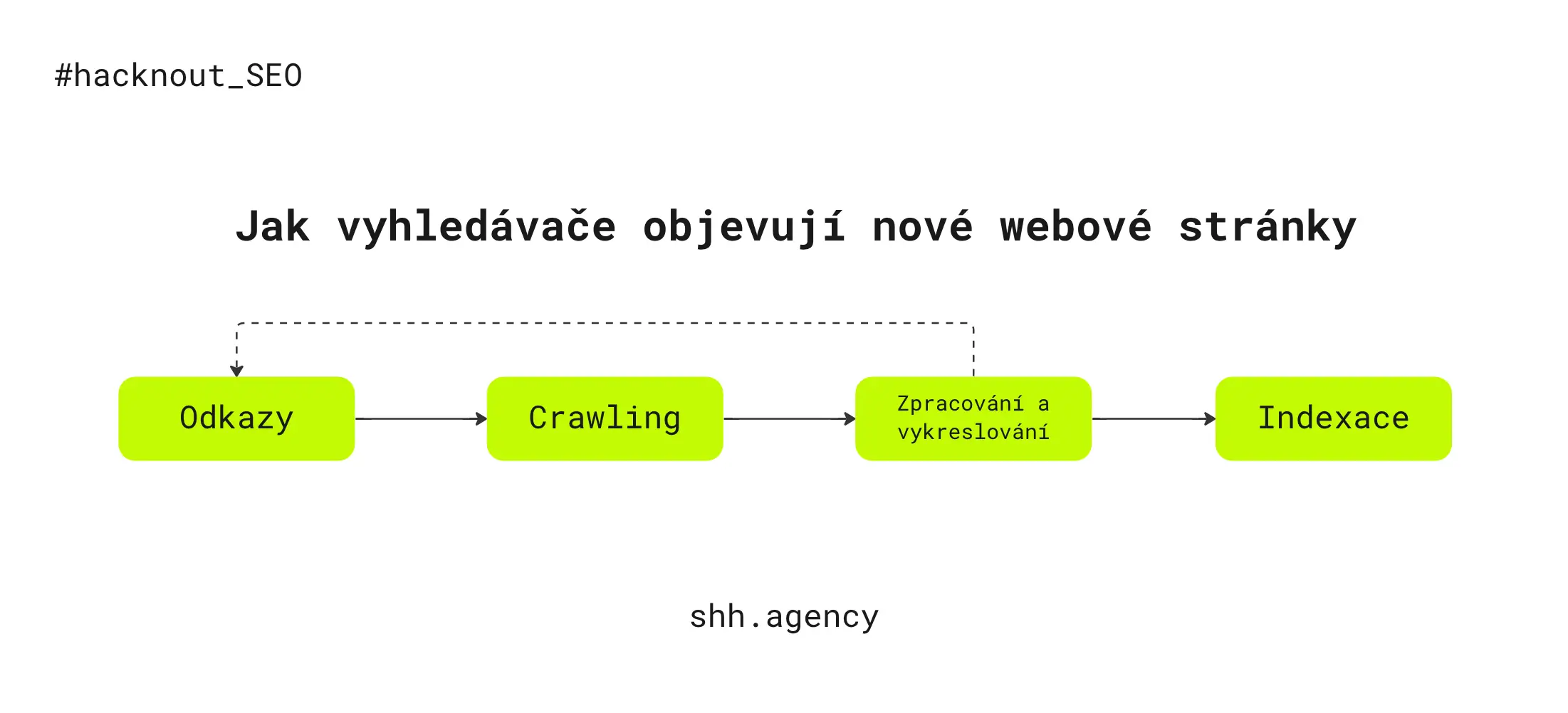 Jak vyhledávače objevují nové webové stránky shh.agency