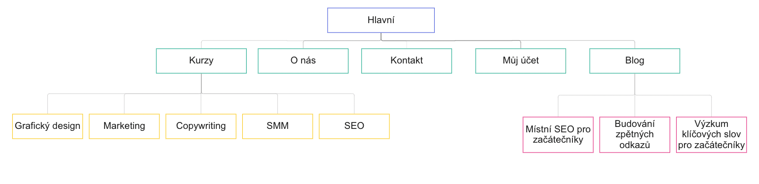 struktura stránek webu