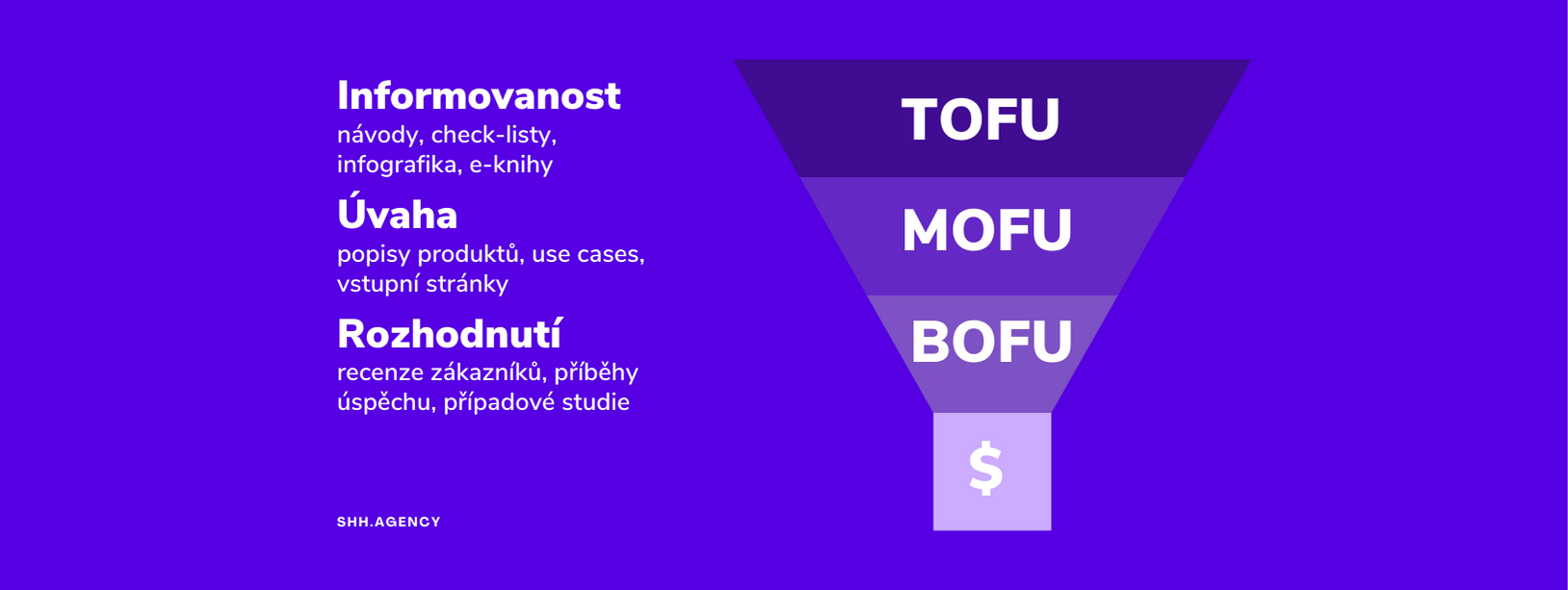 TOFU, MOFU, BOFU trychtýř