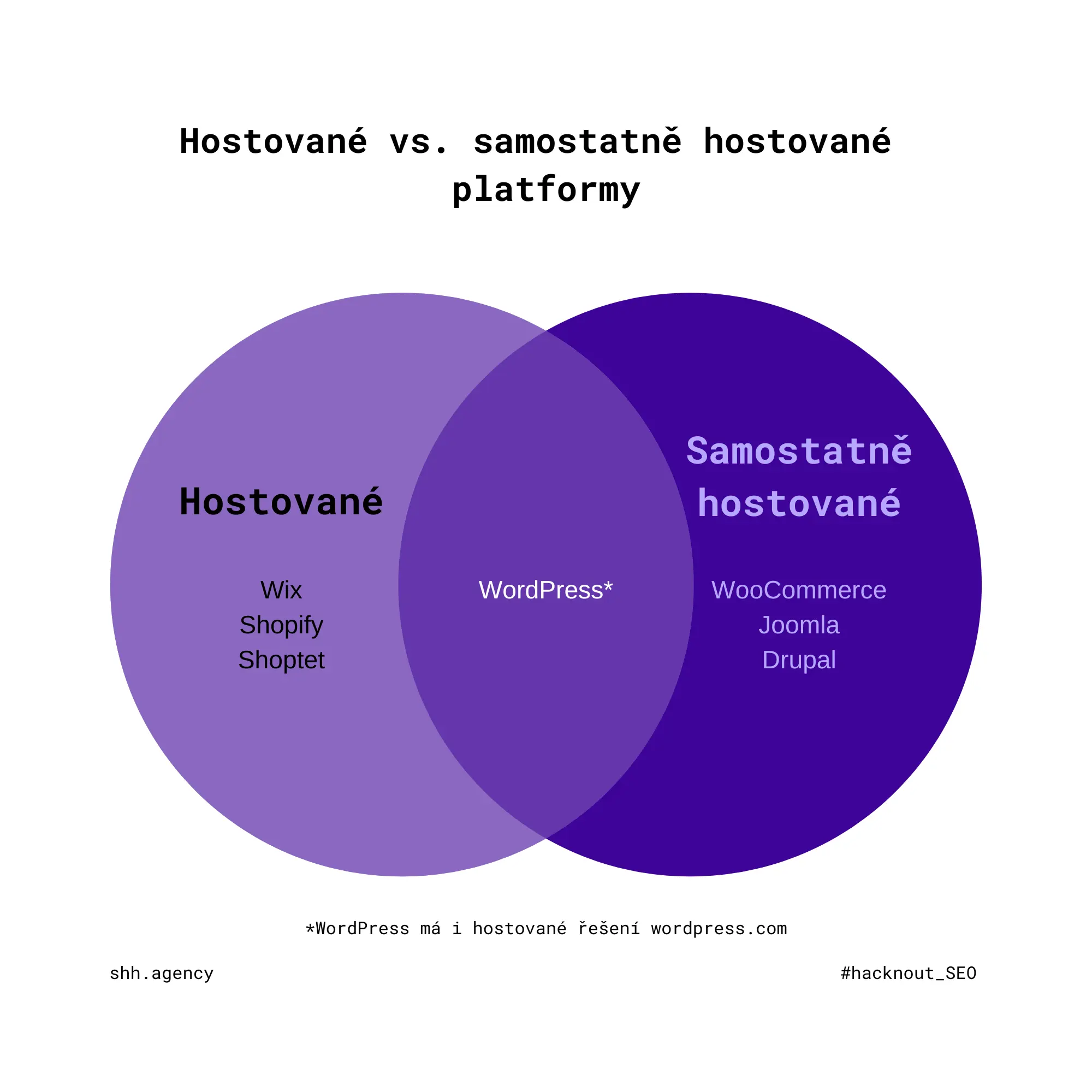 Hostované vs. samostatně hostované platformy SHH.agency SEO
